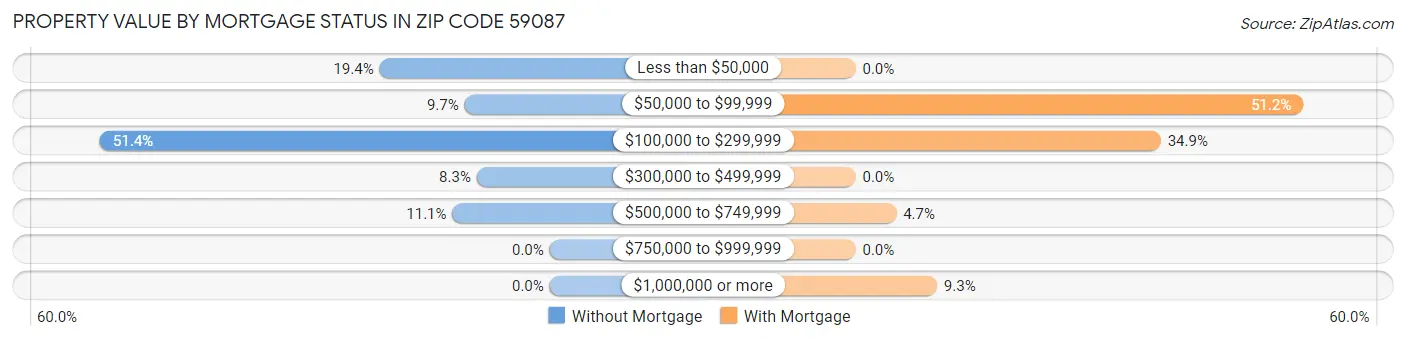 Property Value by Mortgage Status in Zip Code 59087