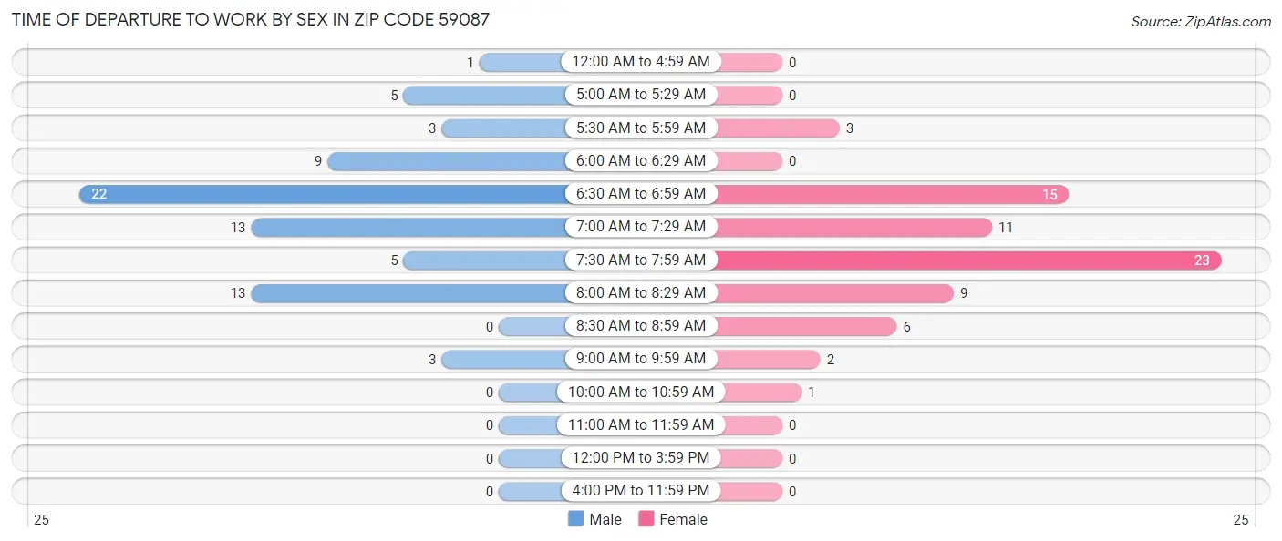 Time of Departure to Work by Sex in Zip Code 59087