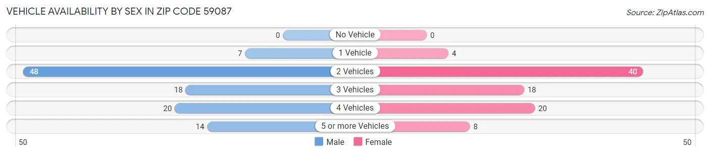 Vehicle Availability by Sex in Zip Code 59087