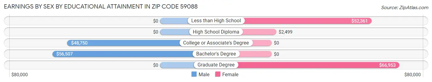 Earnings by Sex by Educational Attainment in Zip Code 59088
