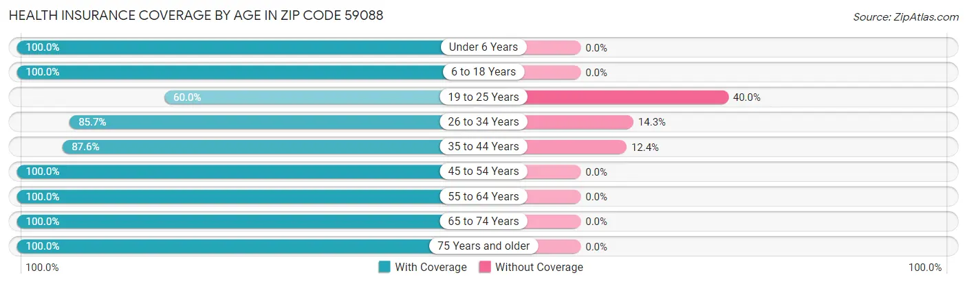 Health Insurance Coverage by Age in Zip Code 59088