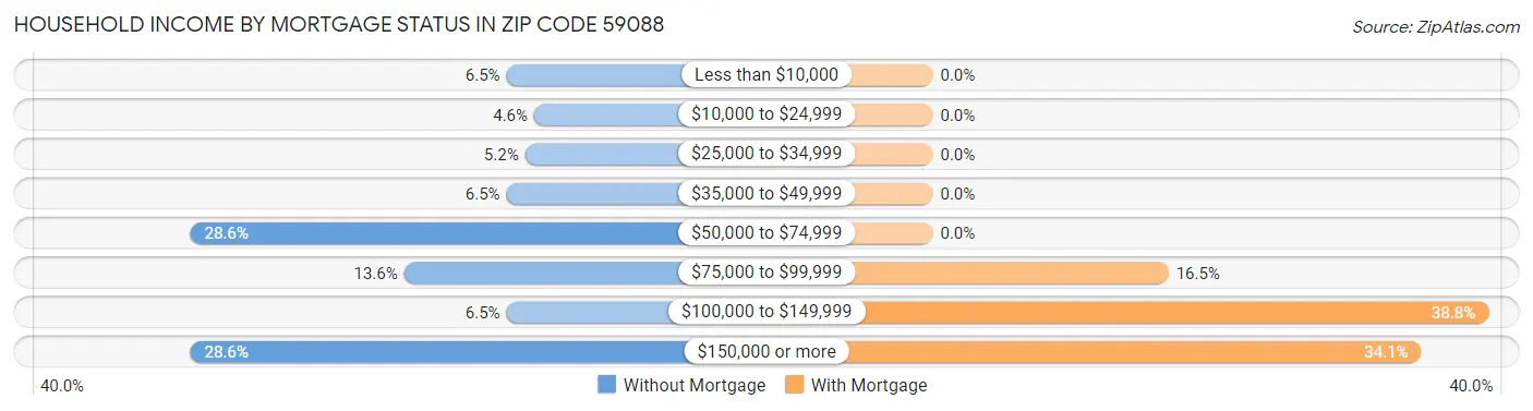 Household Income by Mortgage Status in Zip Code 59088