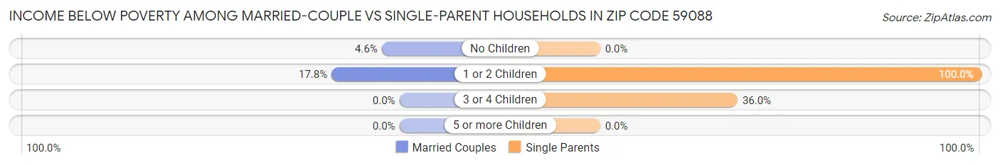 Income Below Poverty Among Married-Couple vs Single-Parent Households in Zip Code 59088