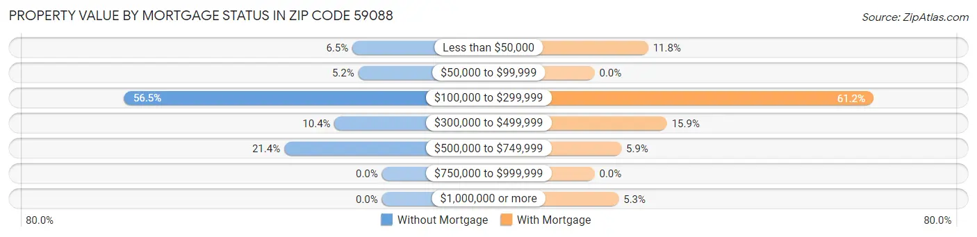Property Value by Mortgage Status in Zip Code 59088
