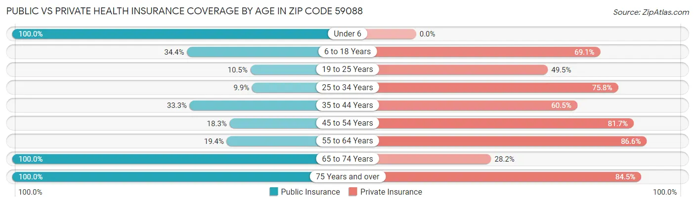 Public vs Private Health Insurance Coverage by Age in Zip Code 59088