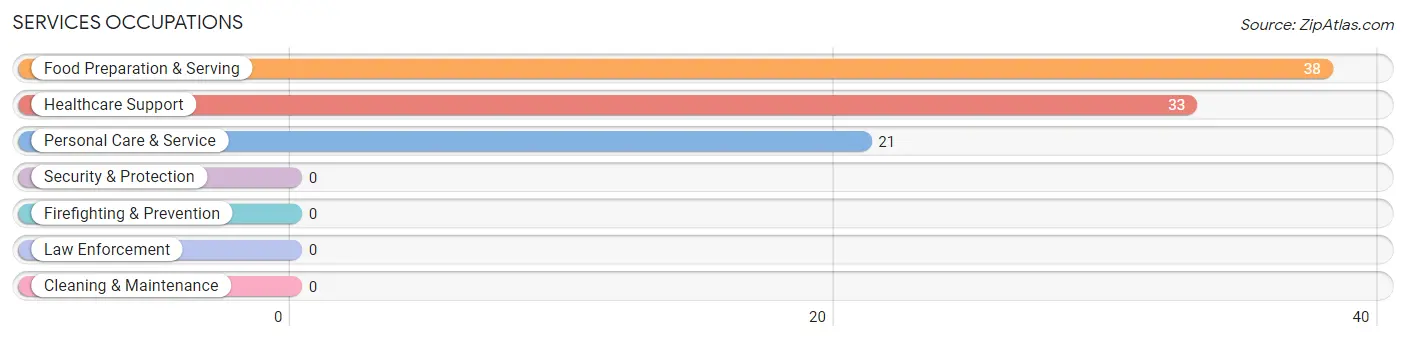 Services Occupations in Zip Code 59088