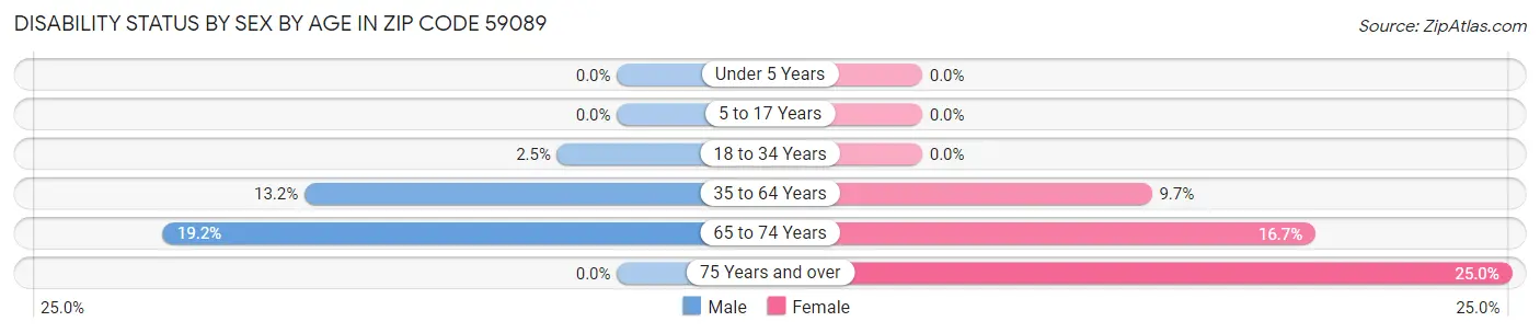 Disability Status by Sex by Age in Zip Code 59089