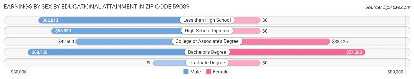 Earnings by Sex by Educational Attainment in Zip Code 59089