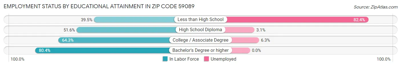 Employment Status by Educational Attainment in Zip Code 59089