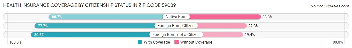 Health Insurance Coverage by Citizenship Status in Zip Code 59089