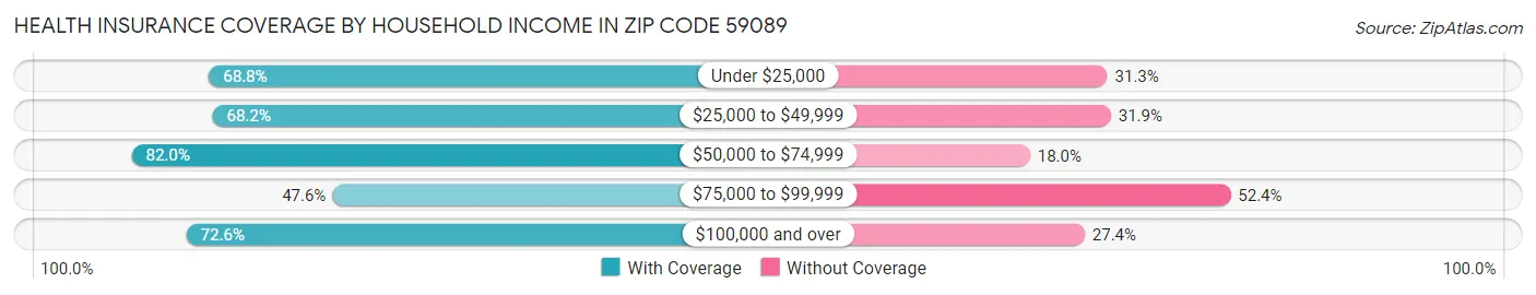 Health Insurance Coverage by Household Income in Zip Code 59089