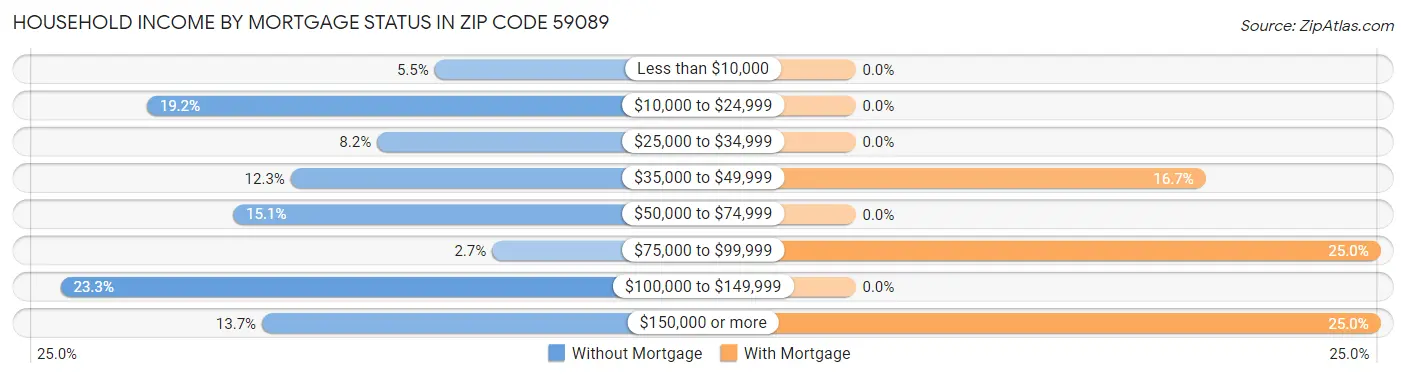 Household Income by Mortgage Status in Zip Code 59089