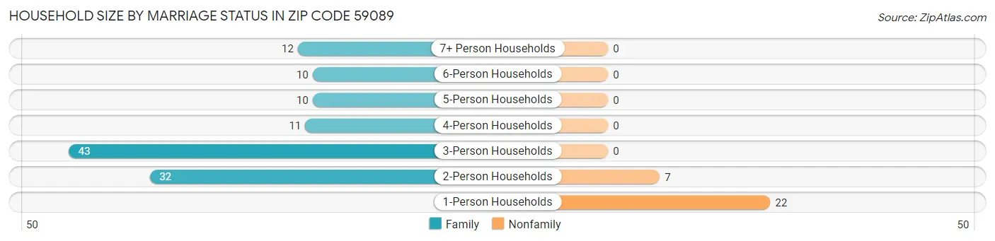 Household Size by Marriage Status in Zip Code 59089