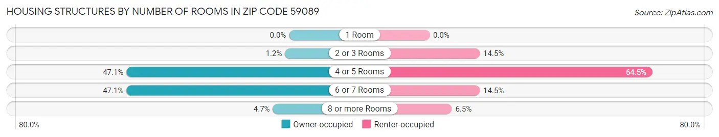 Housing Structures by Number of Rooms in Zip Code 59089