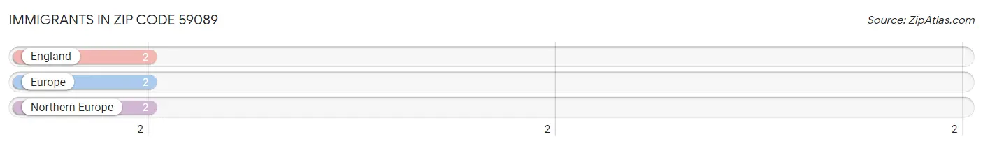 Immigrants in Zip Code 59089