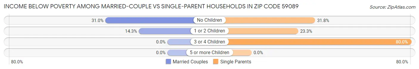 Income Below Poverty Among Married-Couple vs Single-Parent Households in Zip Code 59089