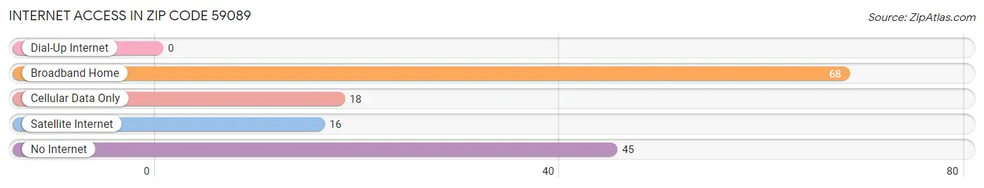 Internet Access in Zip Code 59089