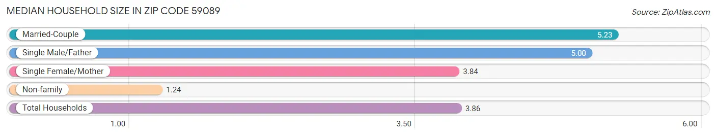 Median Household Size in Zip Code 59089