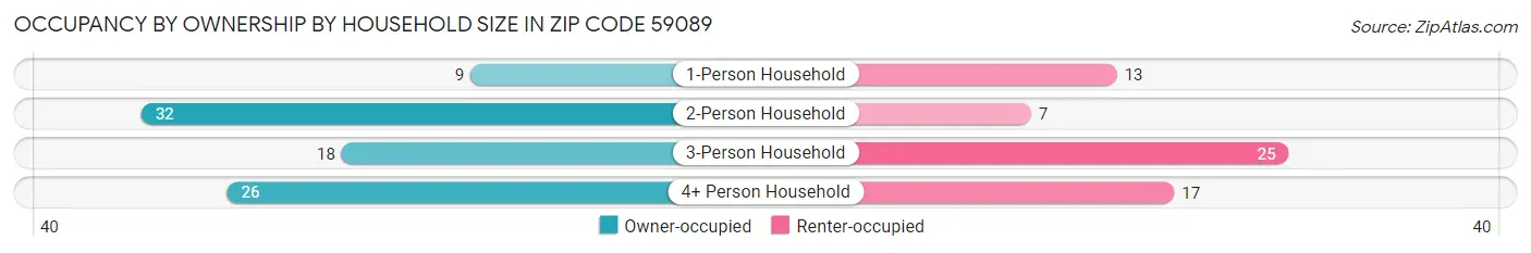 Occupancy by Ownership by Household Size in Zip Code 59089