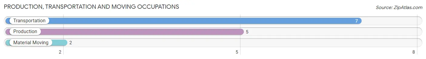 Production, Transportation and Moving Occupations in Zip Code 59089