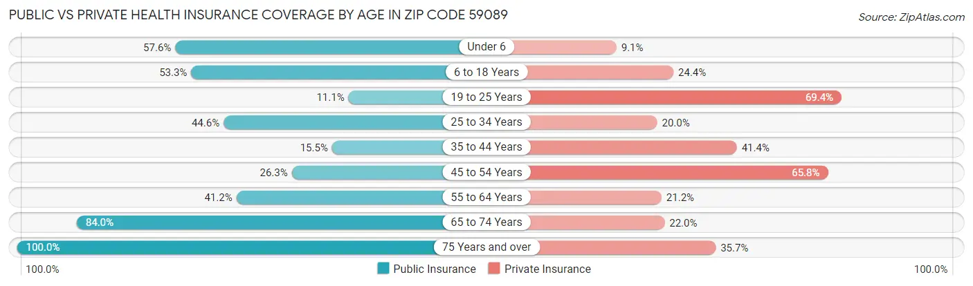 Public vs Private Health Insurance Coverage by Age in Zip Code 59089