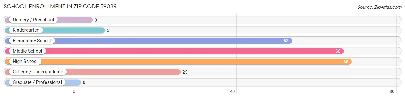 School Enrollment in Zip Code 59089