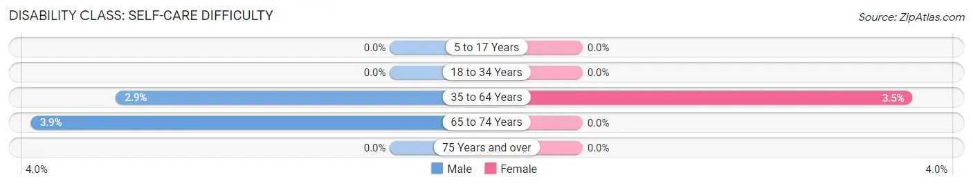 Disability in Zip Code 59089: <span>Self-Care Difficulty</span>