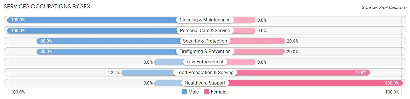 Services Occupations by Sex in Zip Code 59089