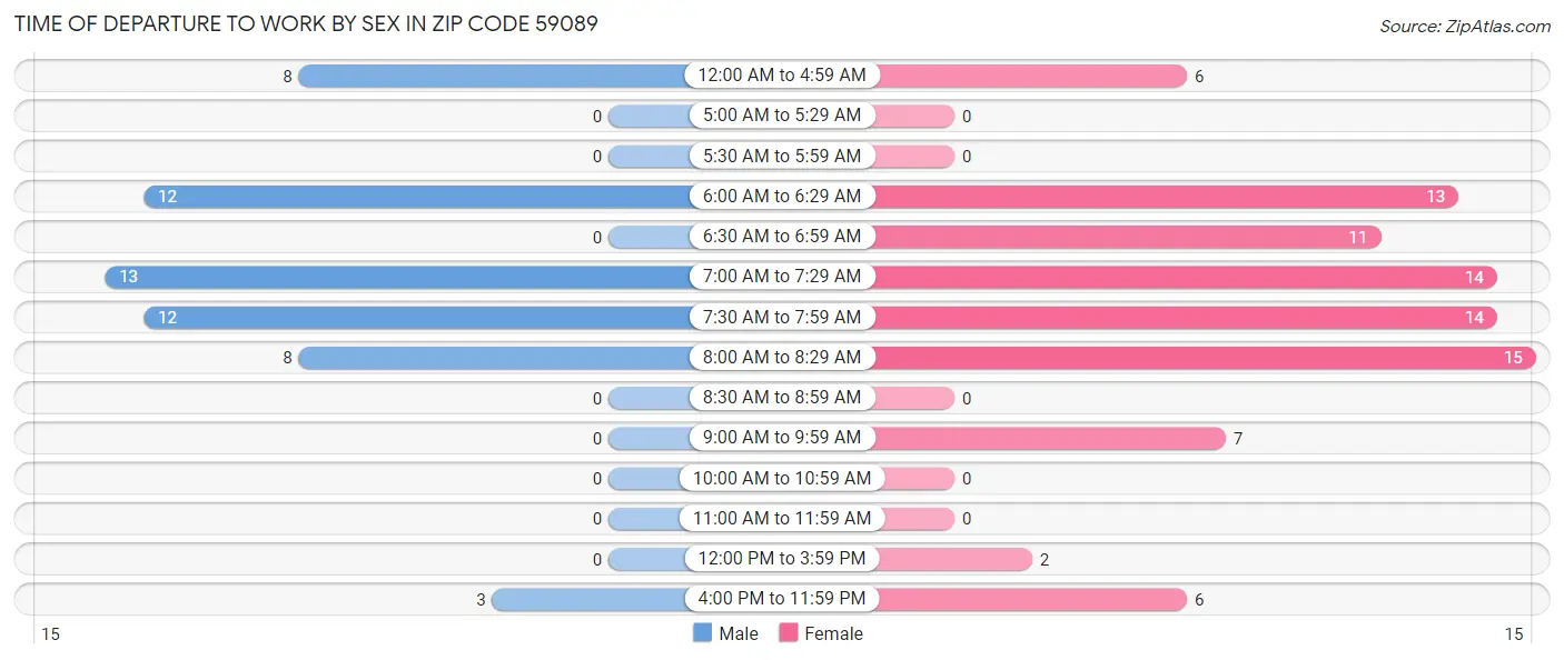 Time of Departure to Work by Sex in Zip Code 59089