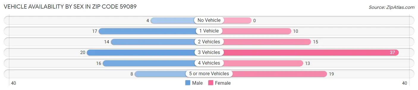 Vehicle Availability by Sex in Zip Code 59089
