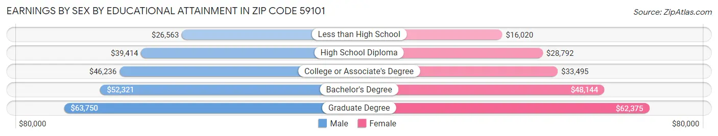 Earnings by Sex by Educational Attainment in Zip Code 59101