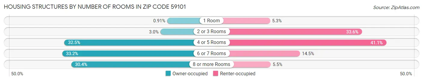 Housing Structures by Number of Rooms in Zip Code 59101