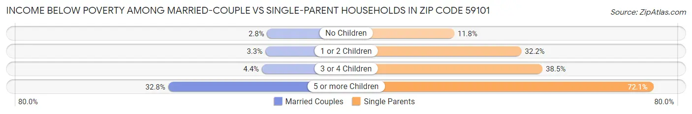 Income Below Poverty Among Married-Couple vs Single-Parent Households in Zip Code 59101