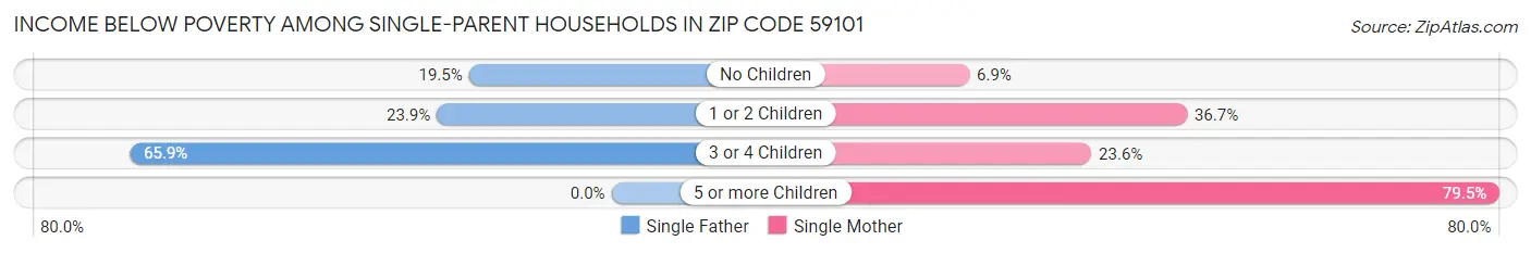 Income Below Poverty Among Single-Parent Households in Zip Code 59101