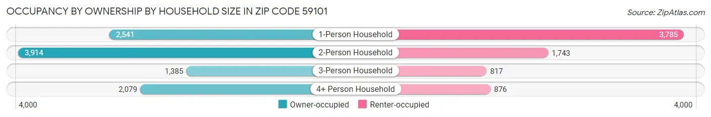 Occupancy by Ownership by Household Size in Zip Code 59101