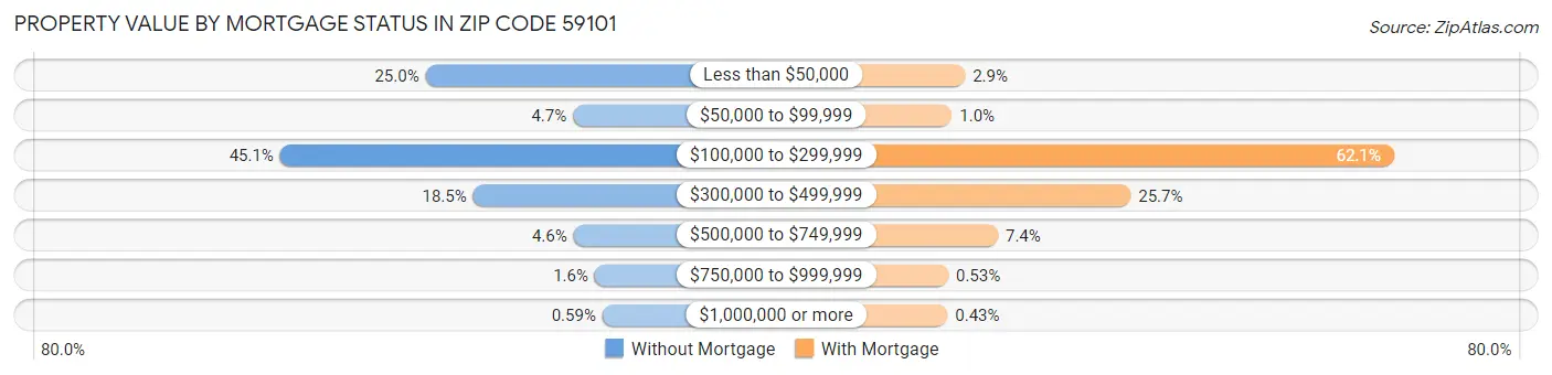 Property Value by Mortgage Status in Zip Code 59101