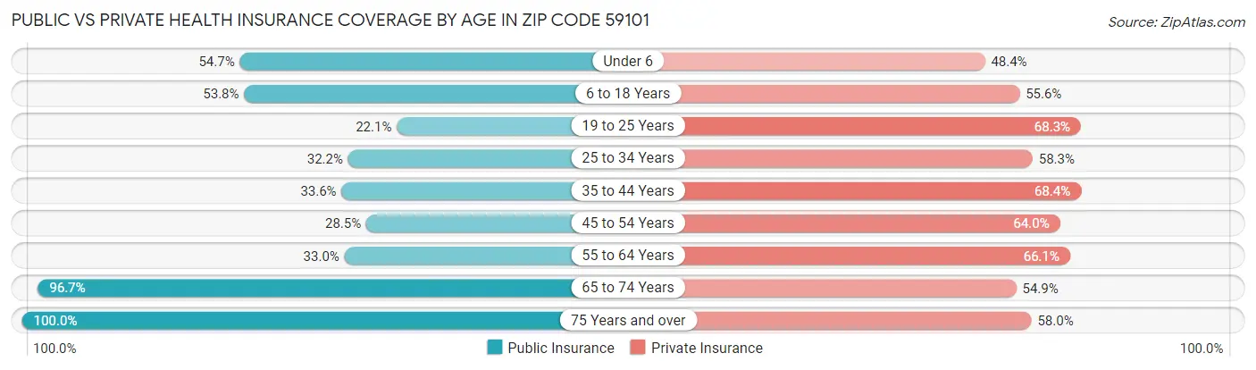 Public vs Private Health Insurance Coverage by Age in Zip Code 59101