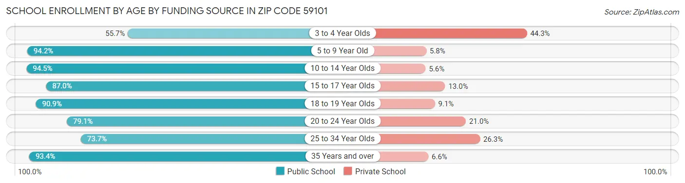 School Enrollment by Age by Funding Source in Zip Code 59101
