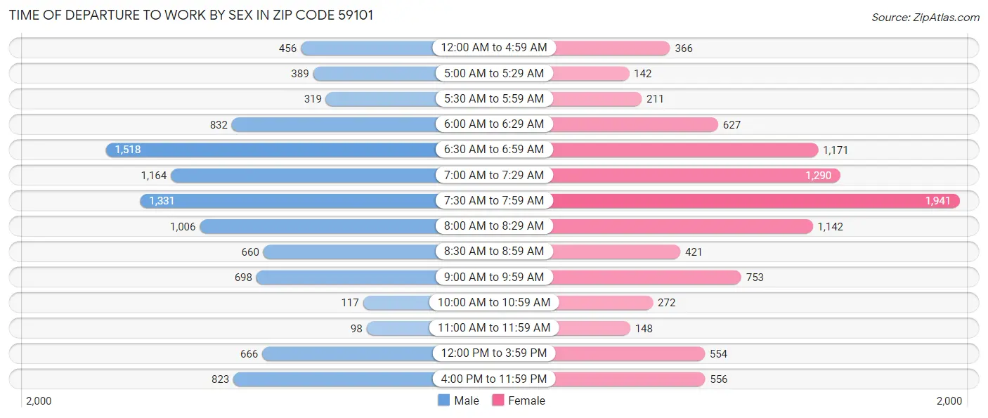 Time of Departure to Work by Sex in Zip Code 59101