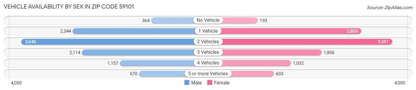 Vehicle Availability by Sex in Zip Code 59101
