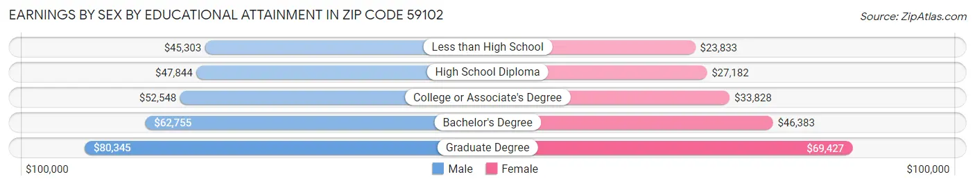 Earnings by Sex by Educational Attainment in Zip Code 59102