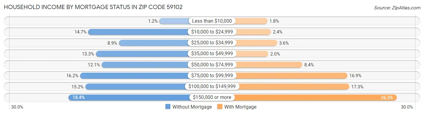 Household Income by Mortgage Status in Zip Code 59102