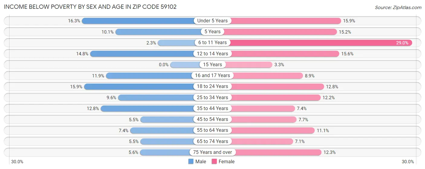 Income Below Poverty by Sex and Age in Zip Code 59102