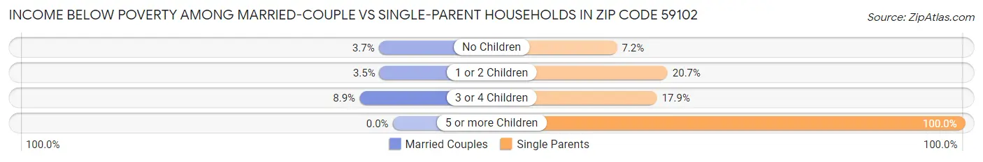 Income Below Poverty Among Married-Couple vs Single-Parent Households in Zip Code 59102