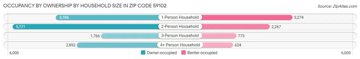 Occupancy by Ownership by Household Size in Zip Code 59102