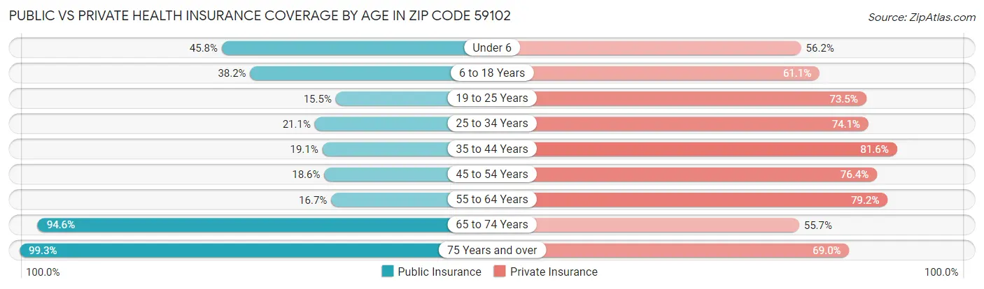 Public vs Private Health Insurance Coverage by Age in Zip Code 59102