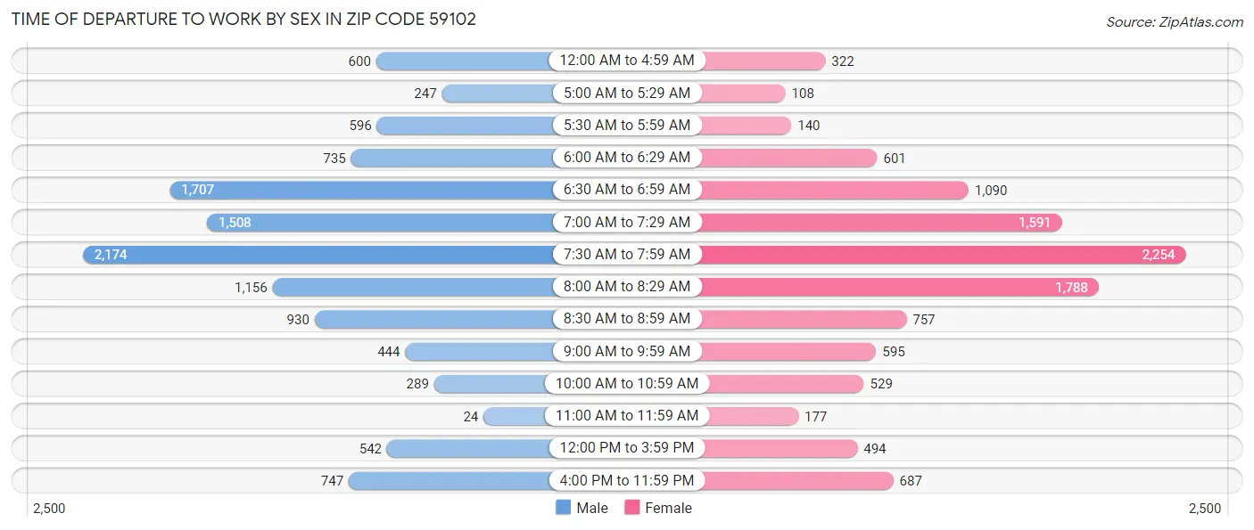 Time of Departure to Work by Sex in Zip Code 59102