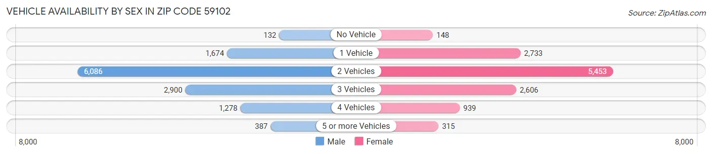 Vehicle Availability by Sex in Zip Code 59102