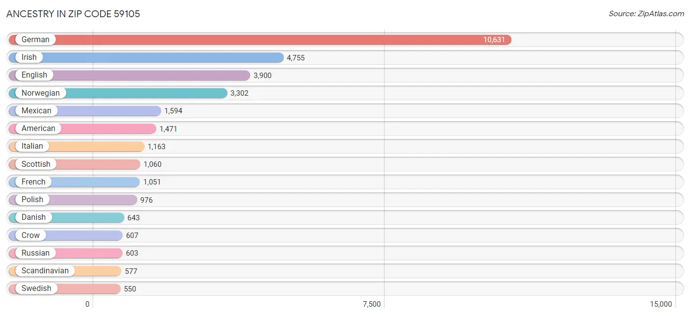 Ancestry in Zip Code 59105