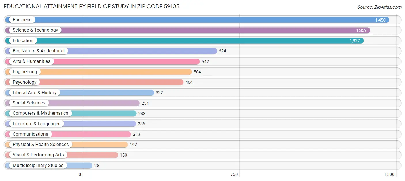 Educational Attainment by Field of Study in Zip Code 59105